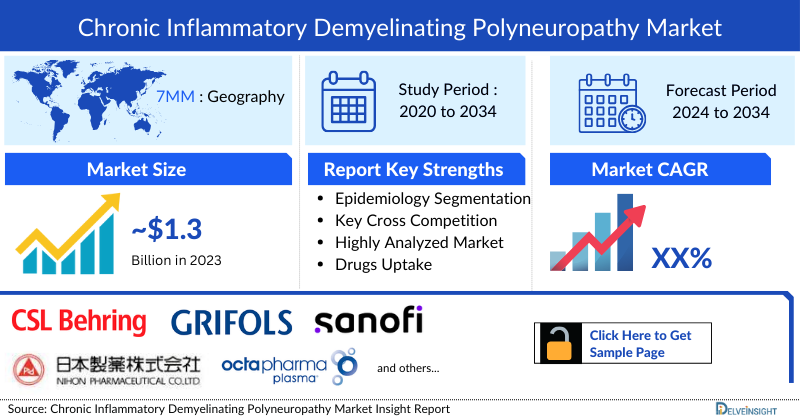 Chronic Inflammatory Demyelinating Polyneuropathy Market